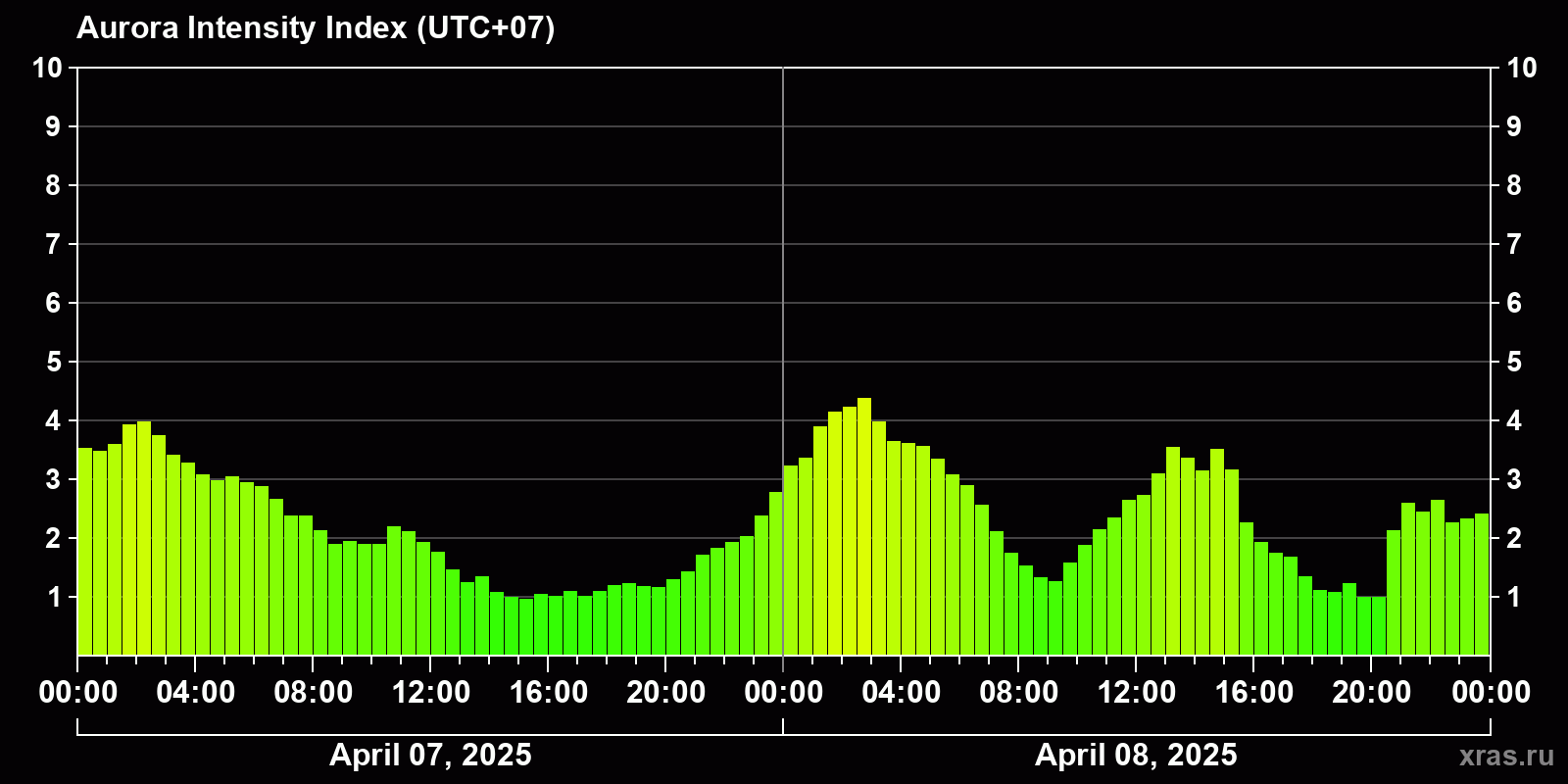 Polar auroras over the past 2 days