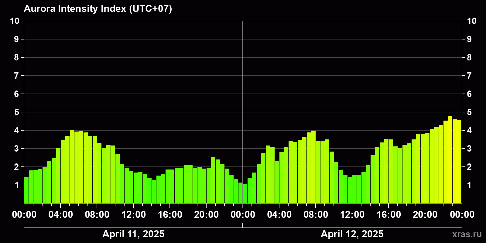 Polar auroras over the past 2 days