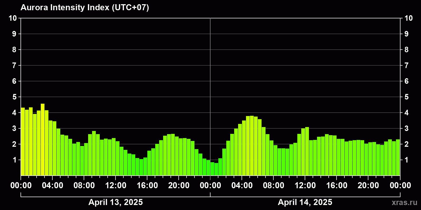 Polar auroras over the past 2 days
