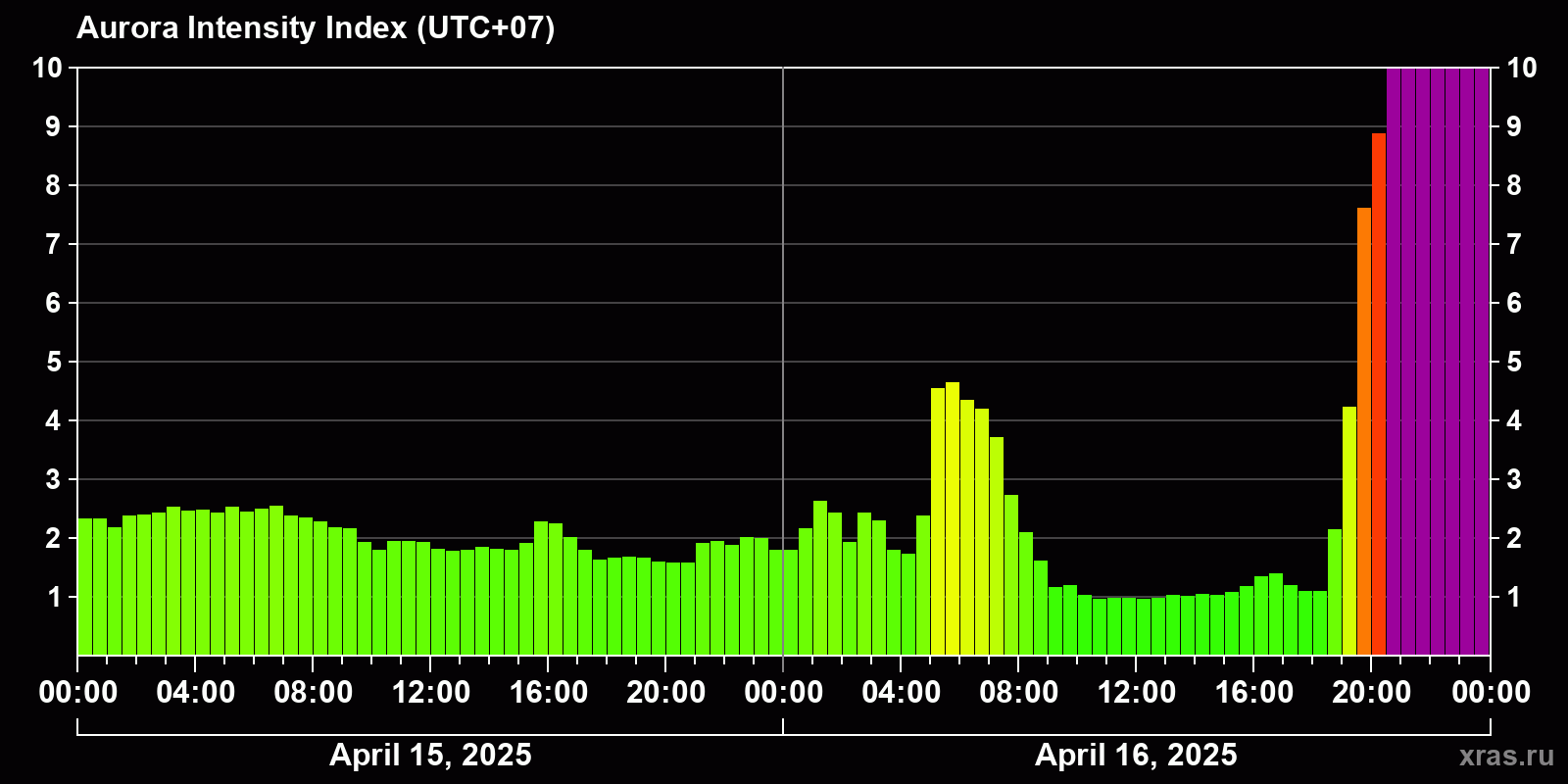 Polar auroras over the past 2 days