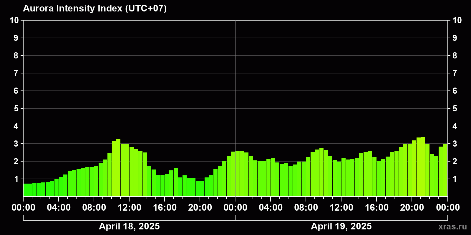 Polar auroras over the past 2 days