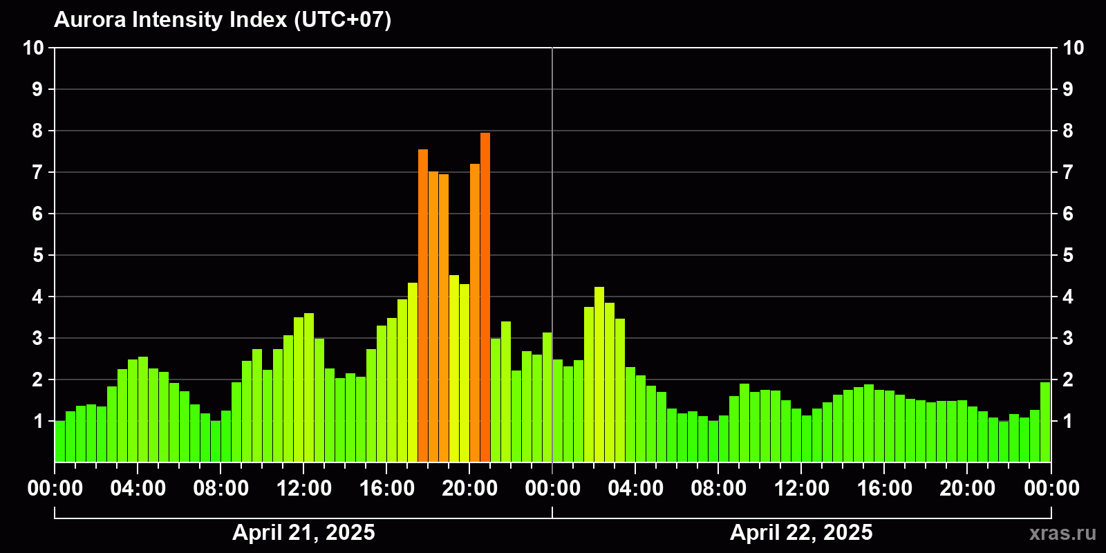 Polar auroras over the past 2 days