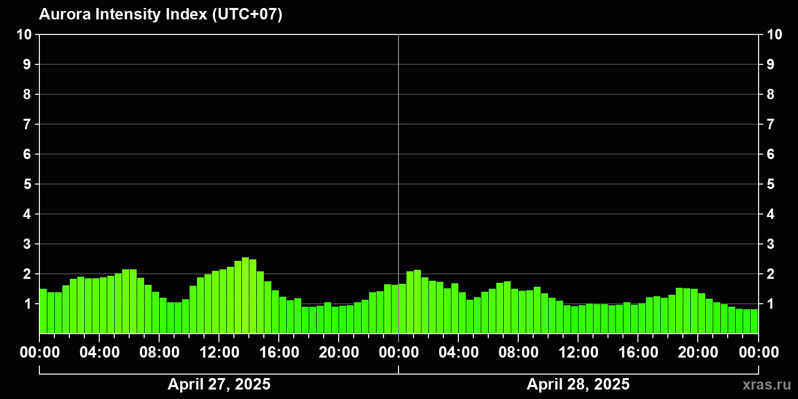 Polar auroras over the past 2 days