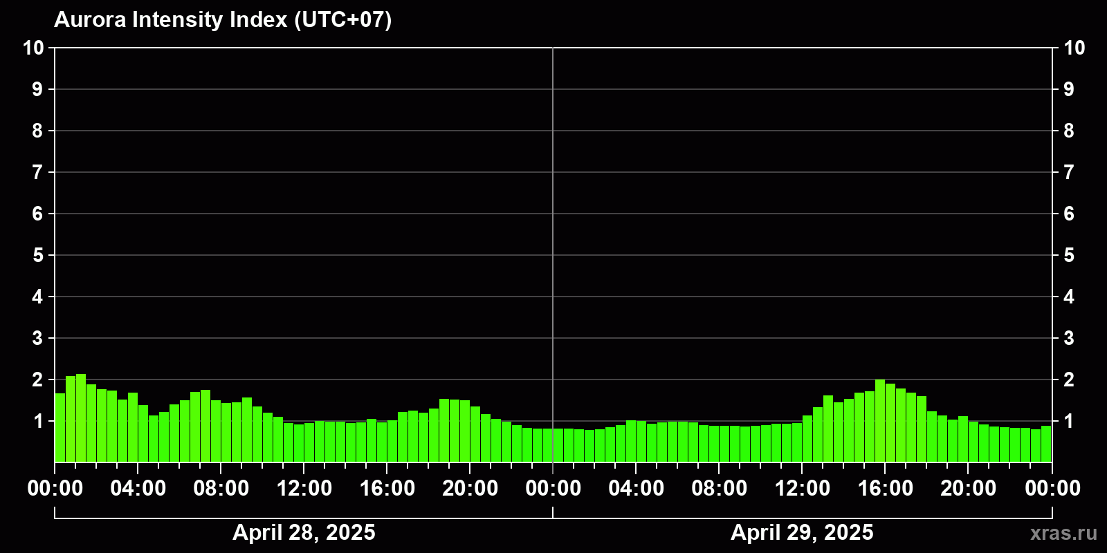 Polar auroras over the past 2 days