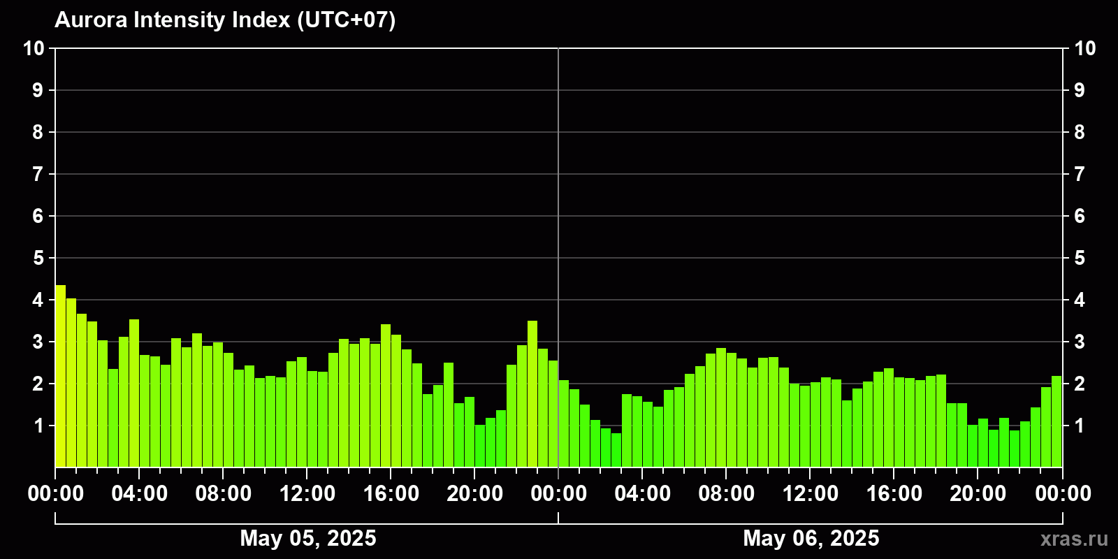 Polar auroras over the past 2 days
