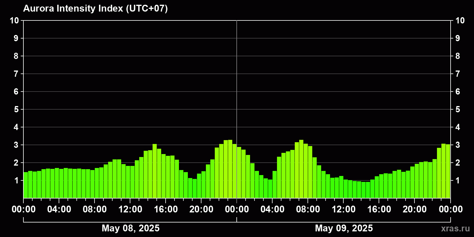 Polar auroras over the past 2 days