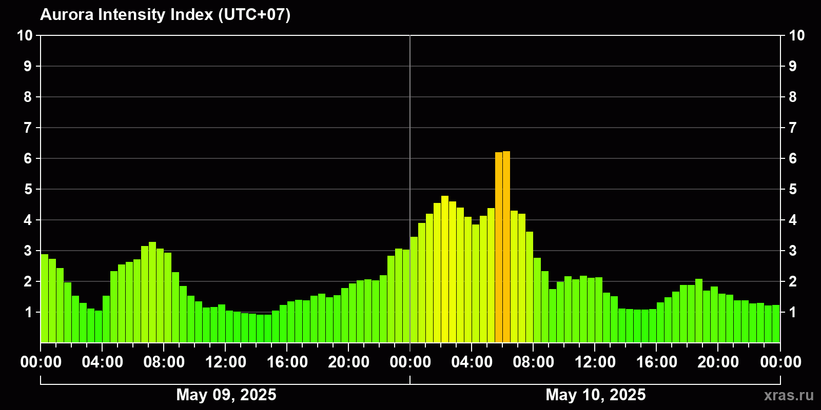 Polar auroras over the past 2 days