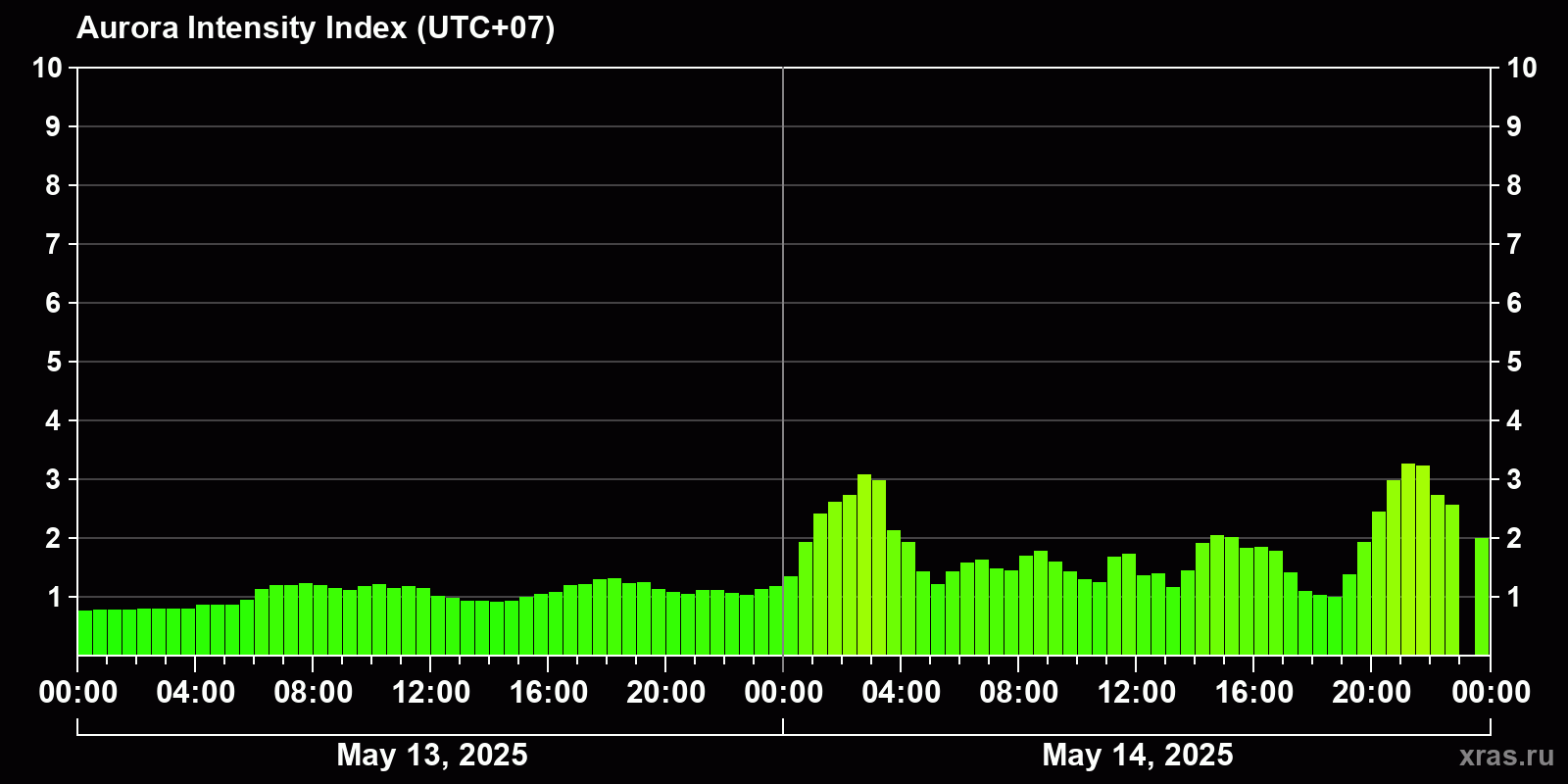 Polar auroras over the past 2 days
