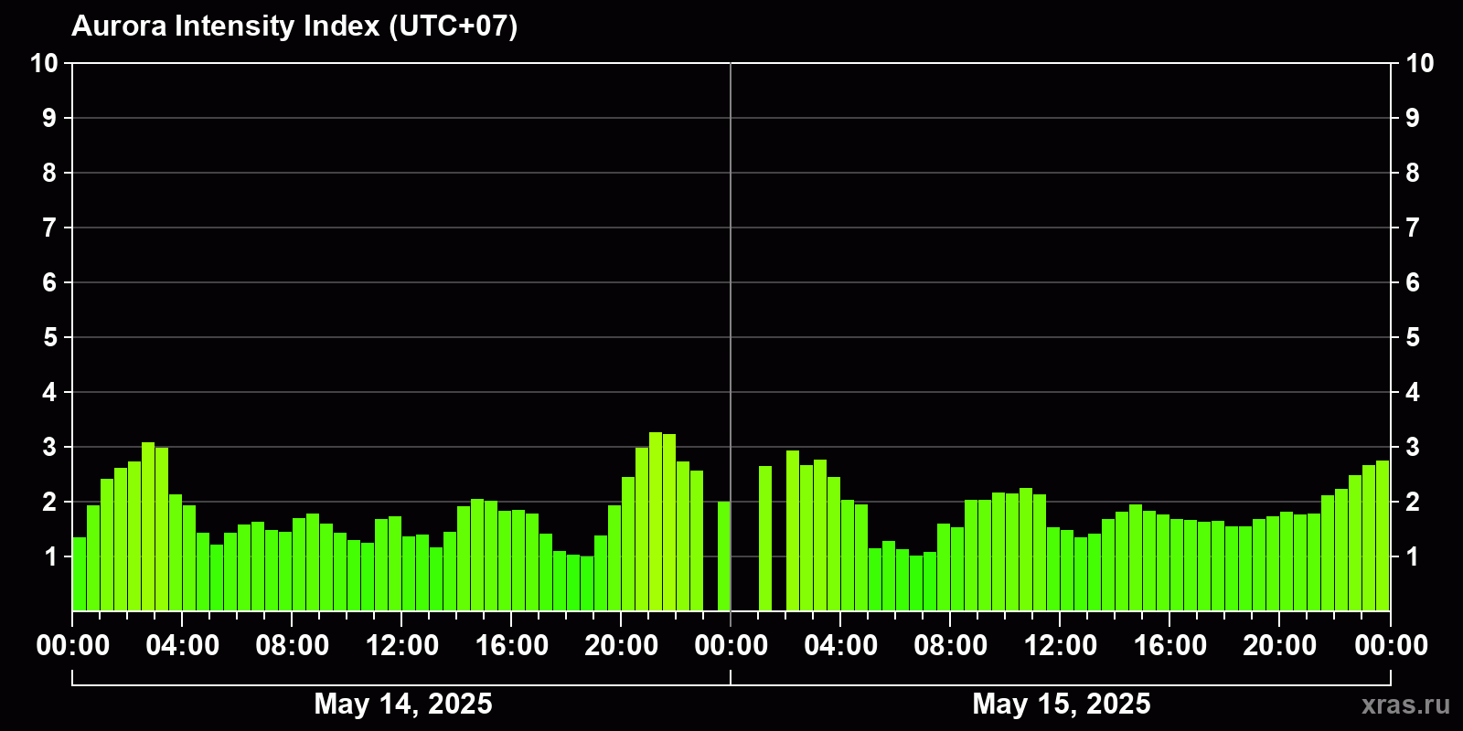 Polar auroras over the past 2 days