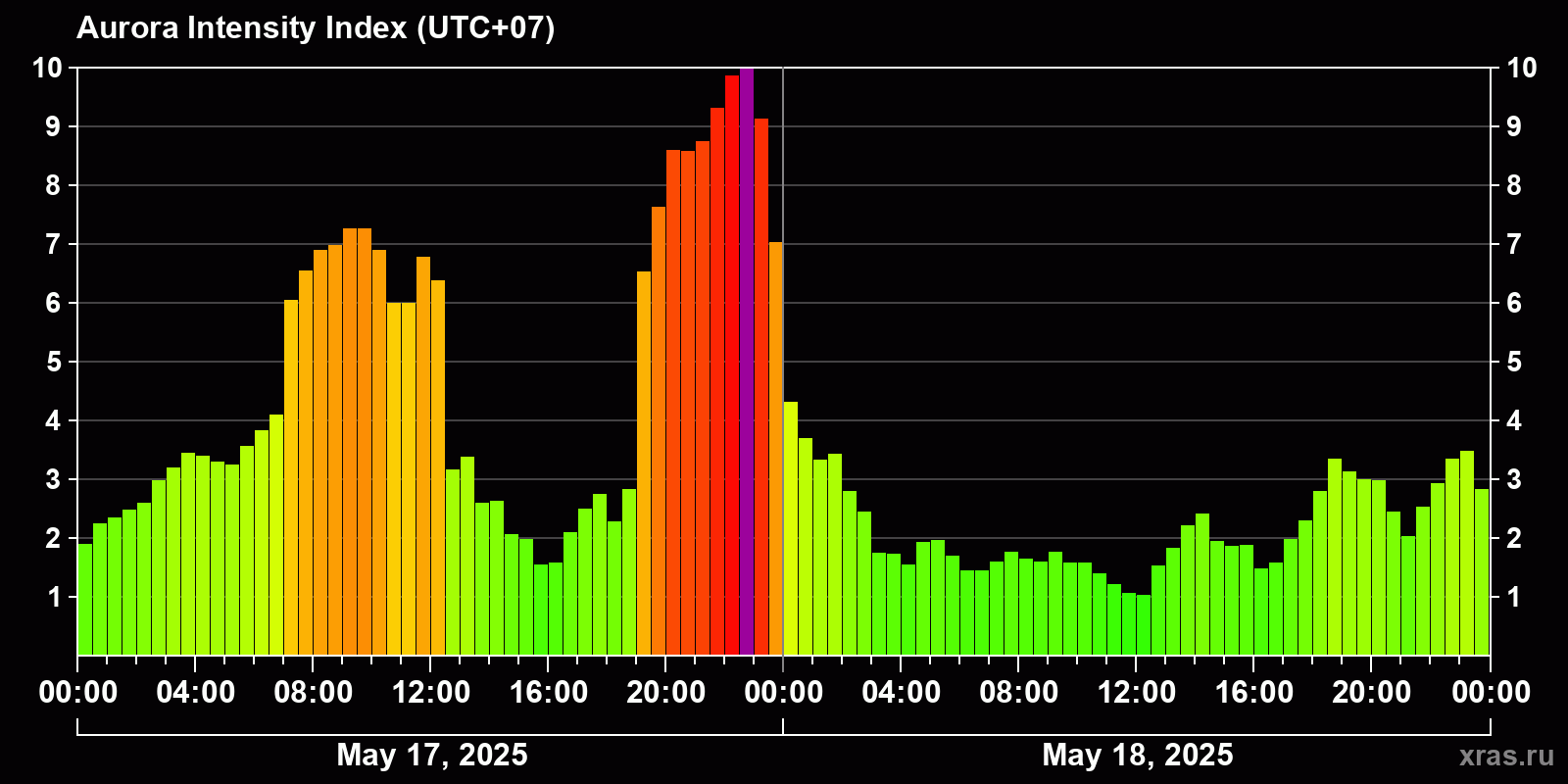 Polar auroras over the past 2 days