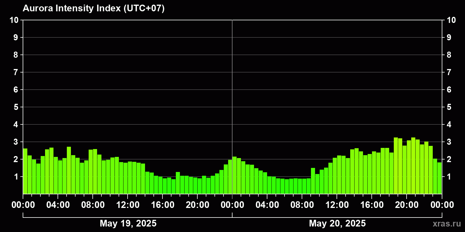 Polar auroras over the past 2 days