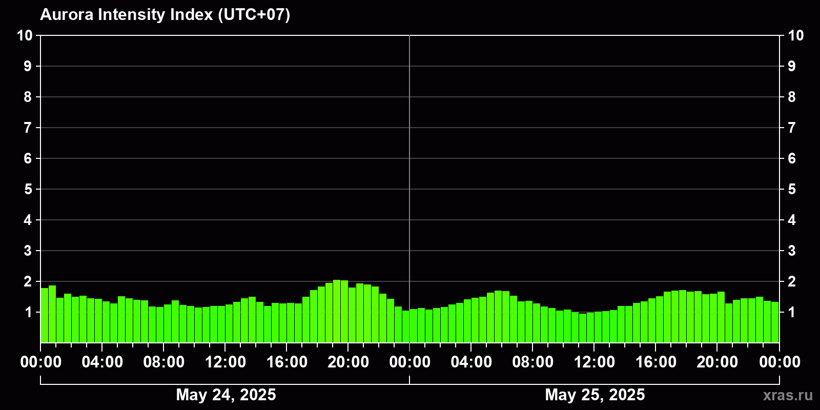 Polar auroras over the past 2 days