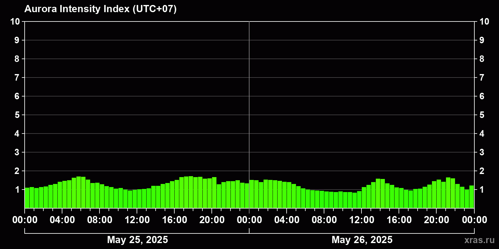 Polar auroras over the past 2 days
