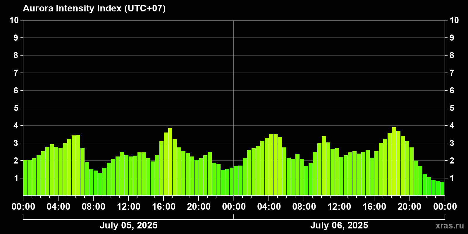 Polar auroras over the past 2 days