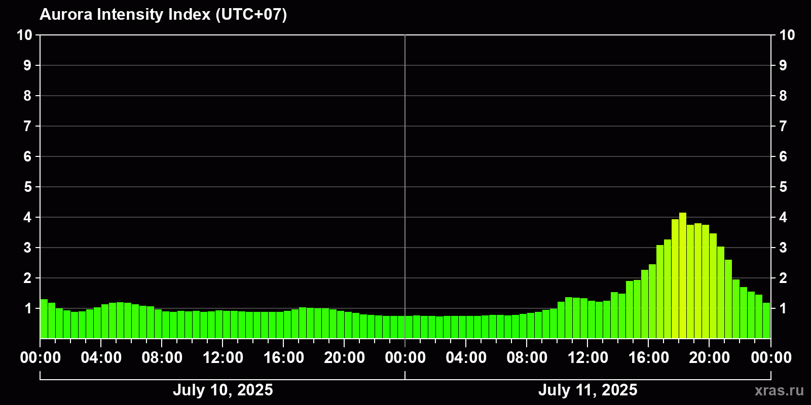 Polar auroras over the past 2 days