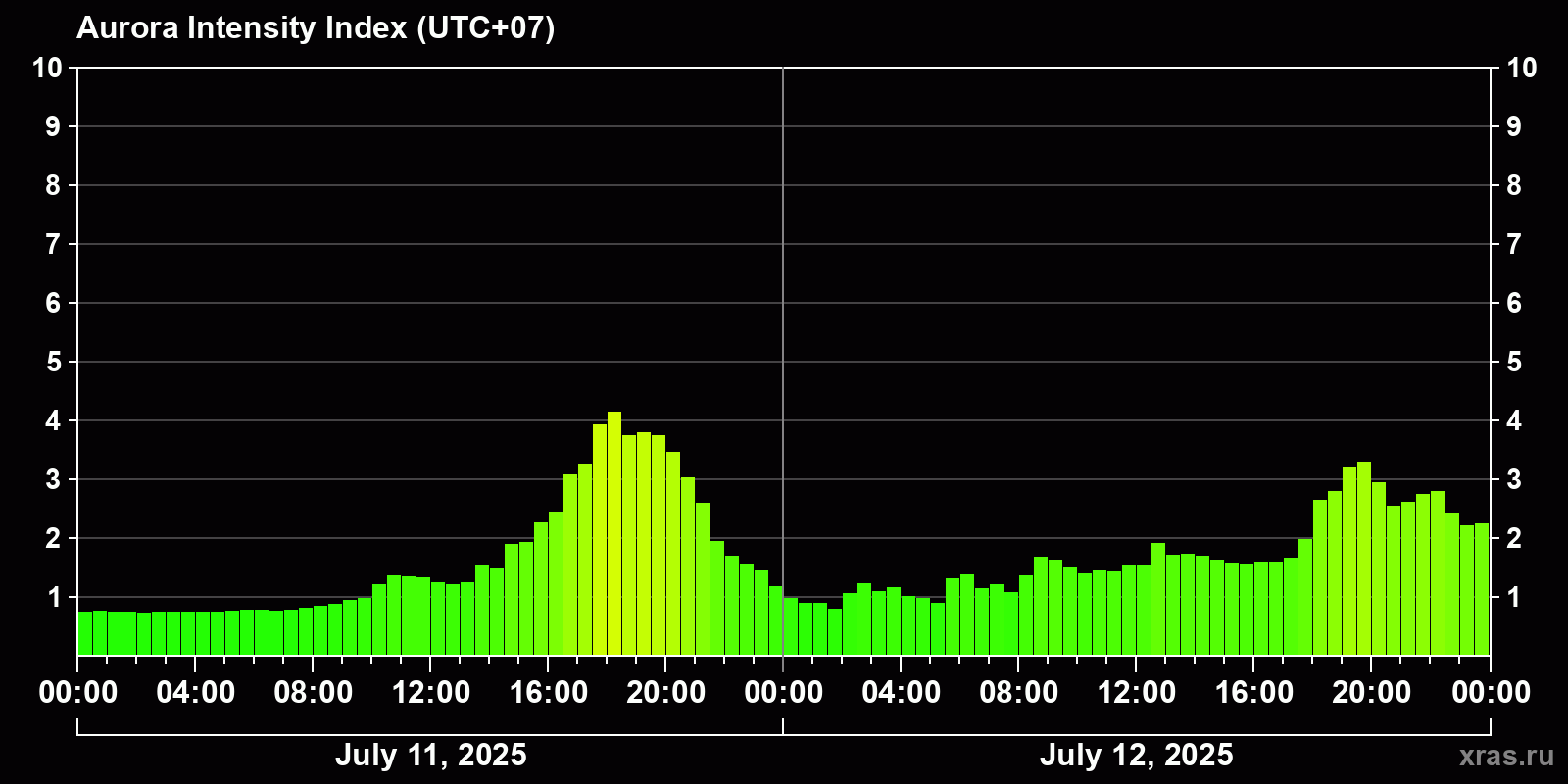 Polar auroras over the past 2 days