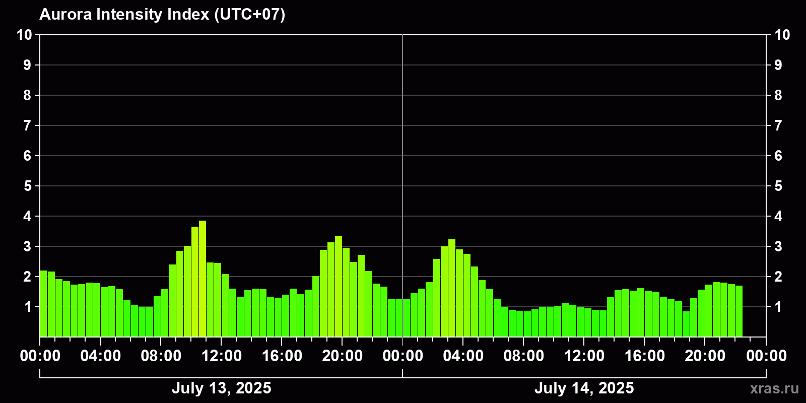 Polar auroras over the past 2 days