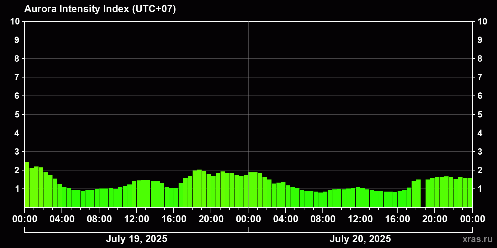 Polar auroras over the past 2 days