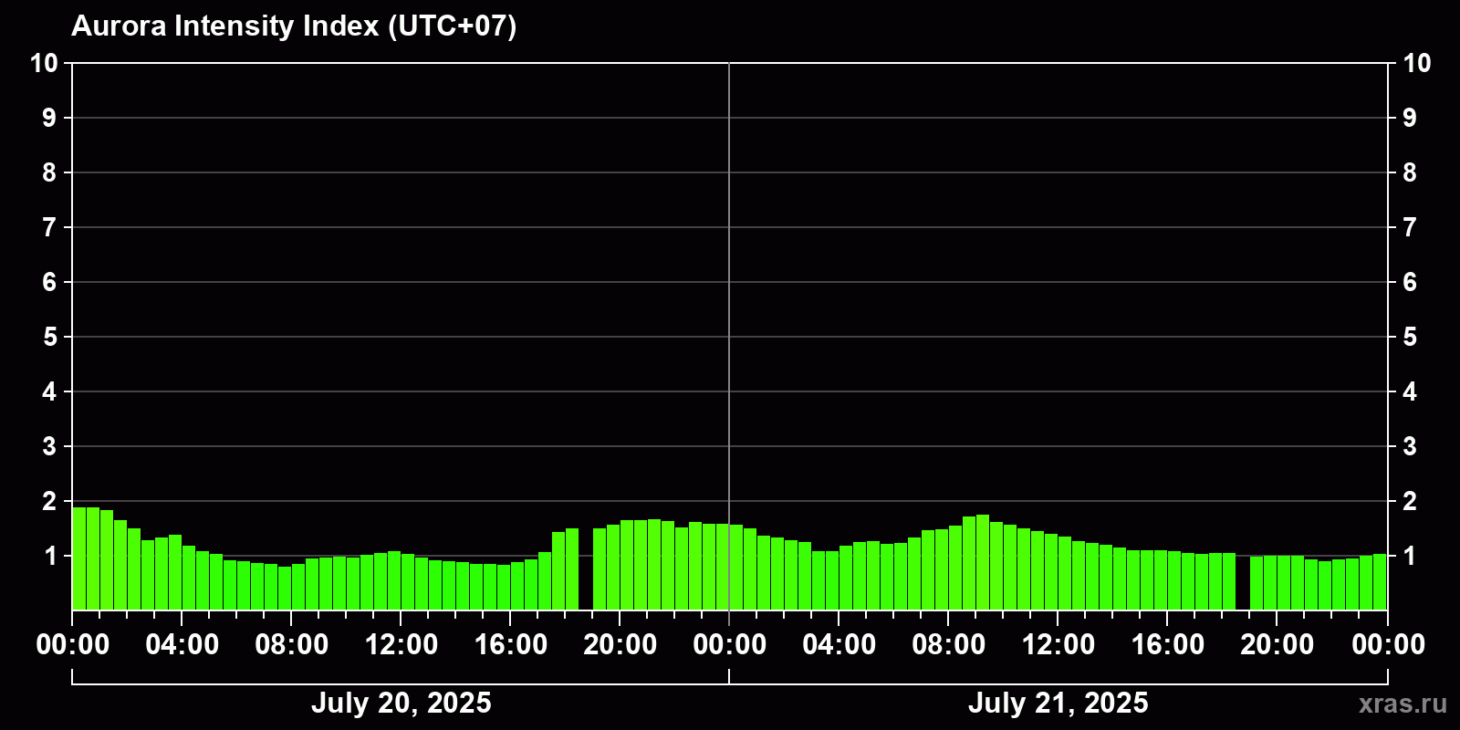 Polar auroras over the past 2 days