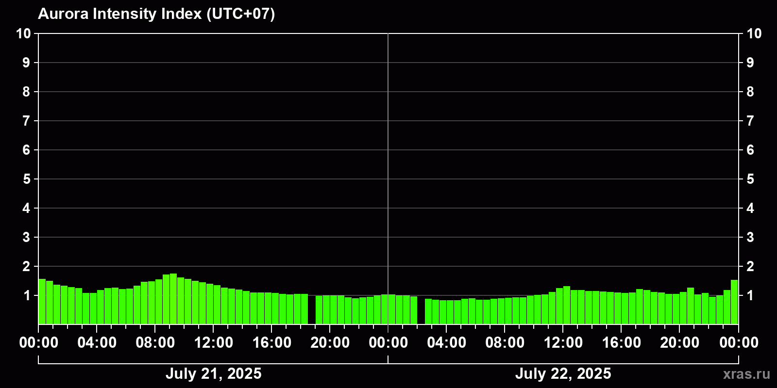 Polar auroras over the past 2 days