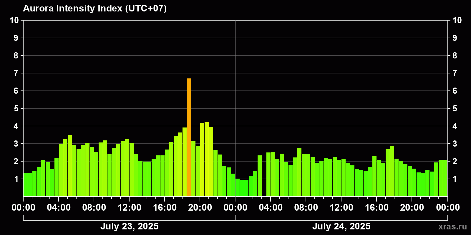 Polar auroras over the past 2 days