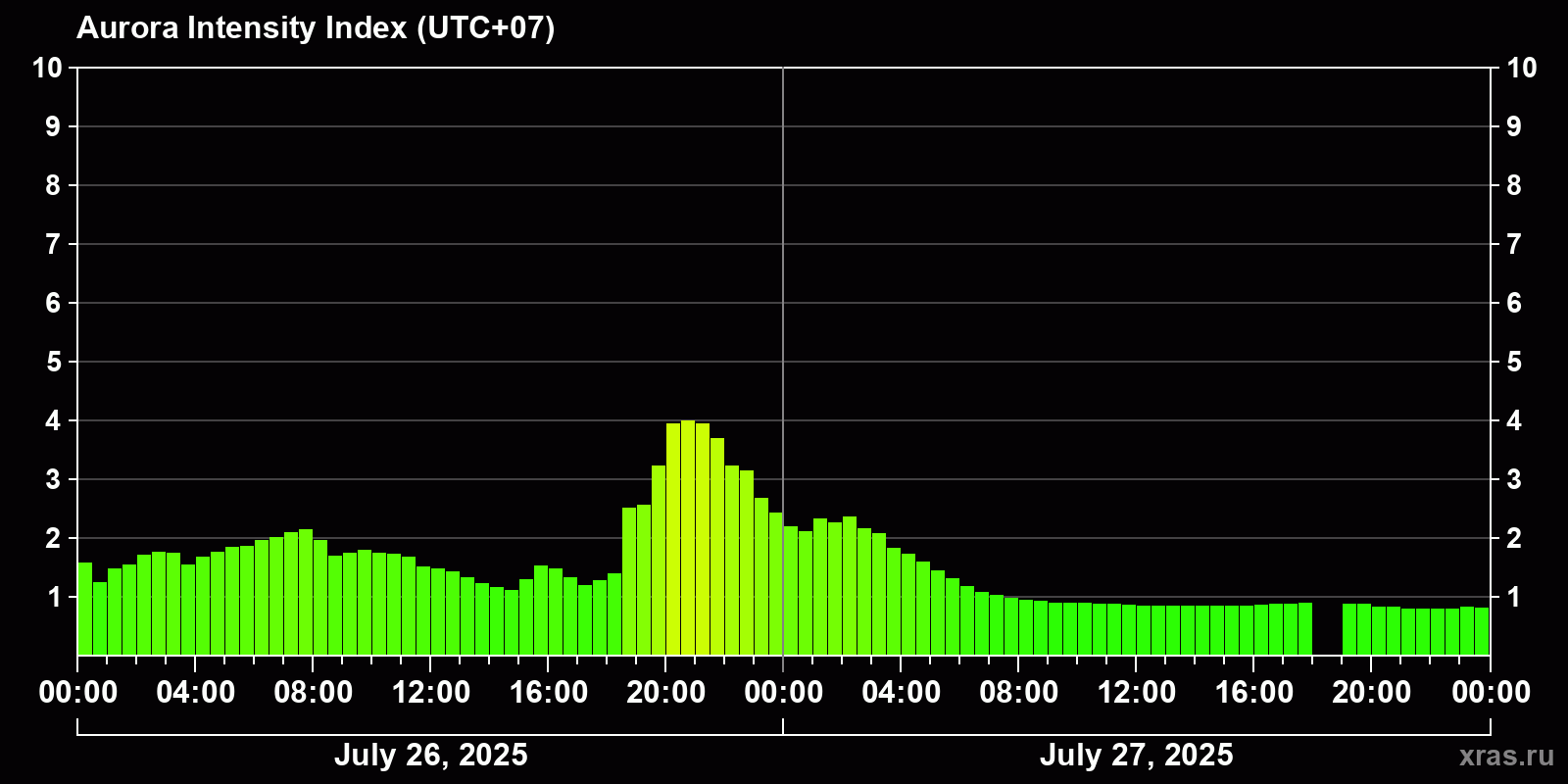Polar auroras over the past 2 days