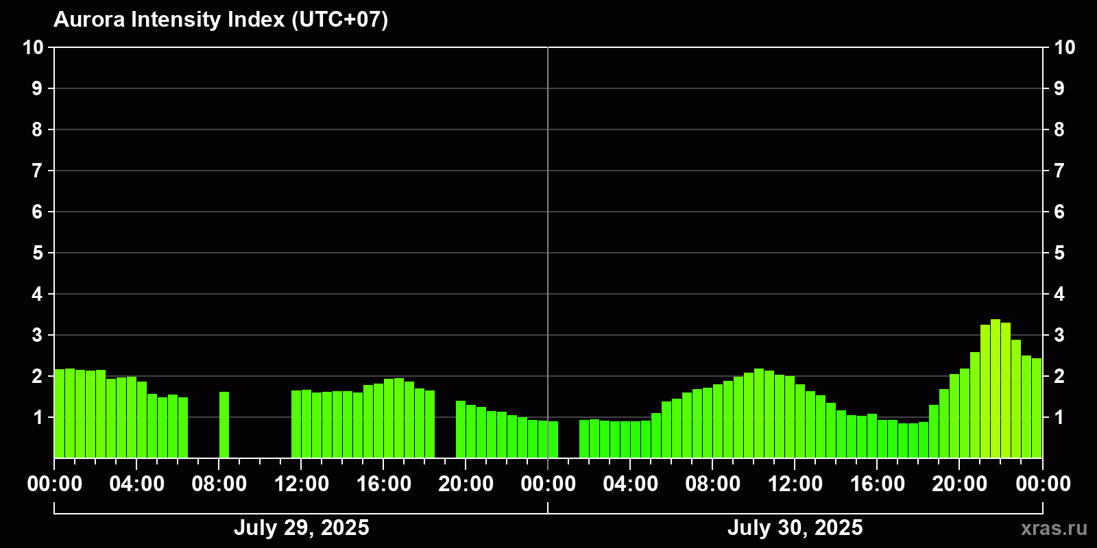 Polar auroras over the past 2 days