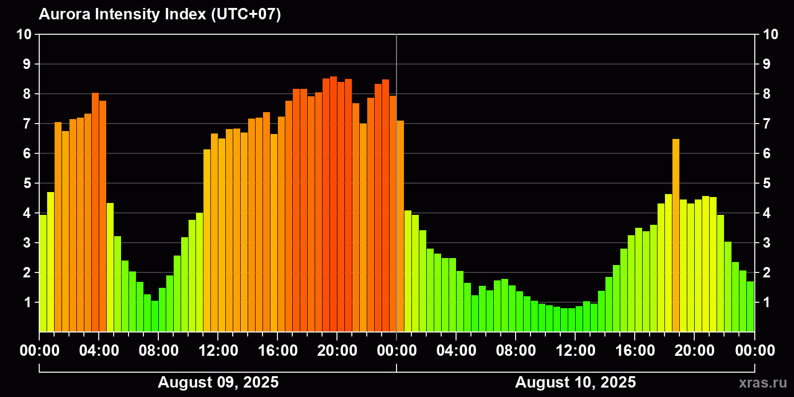 Polar auroras over the past 2 days