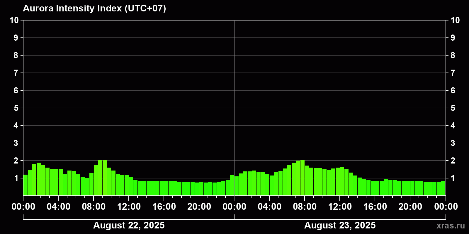 Polar auroras over the past 2 days