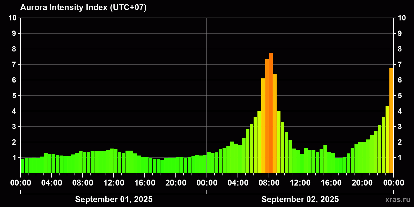 Polar auroras over the past 2 days