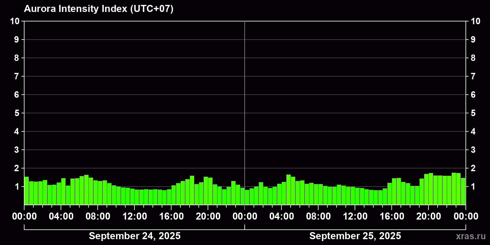 Polar auroras over the past 2 days
