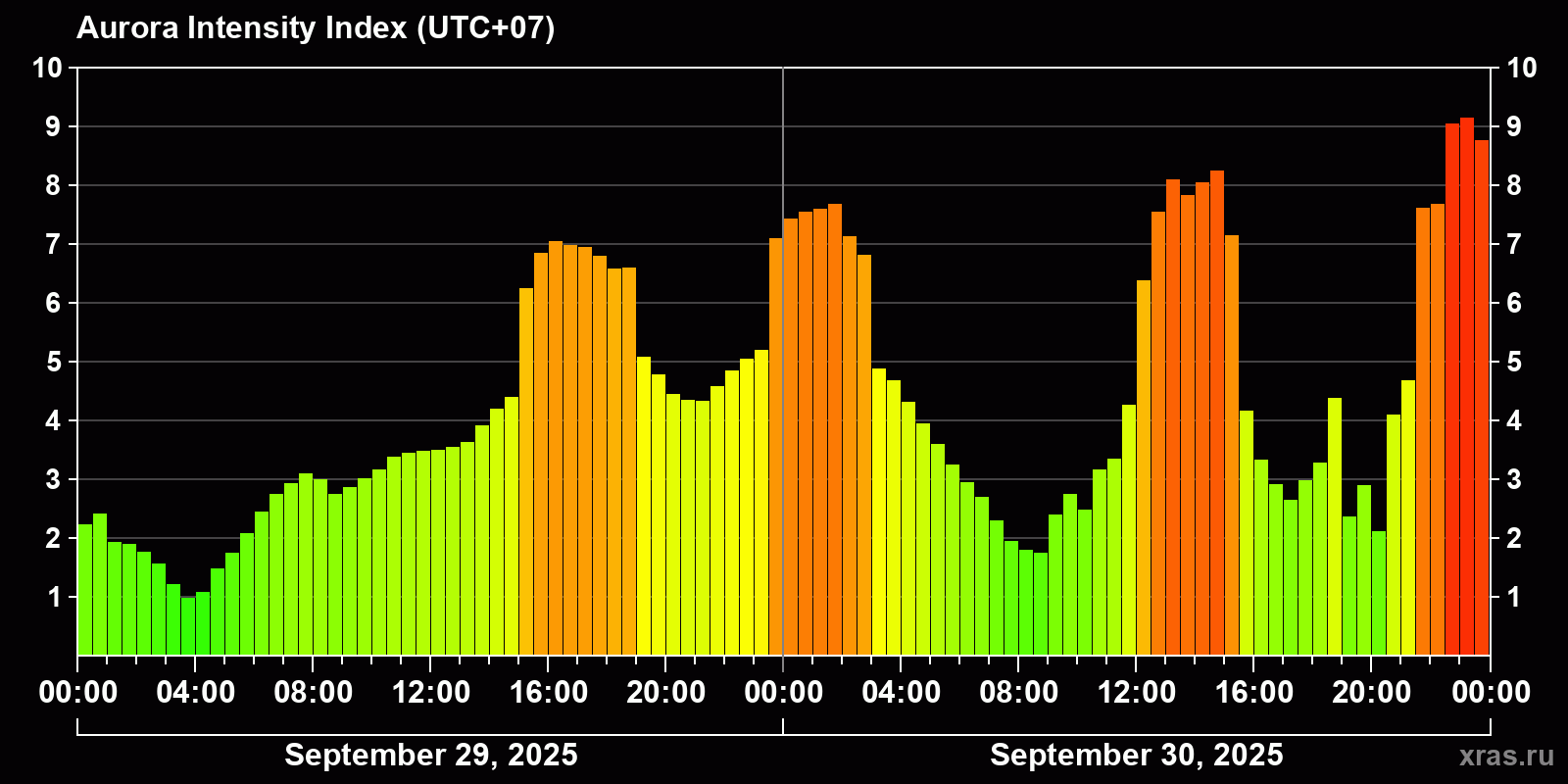 Polar auroras over the past 2 days