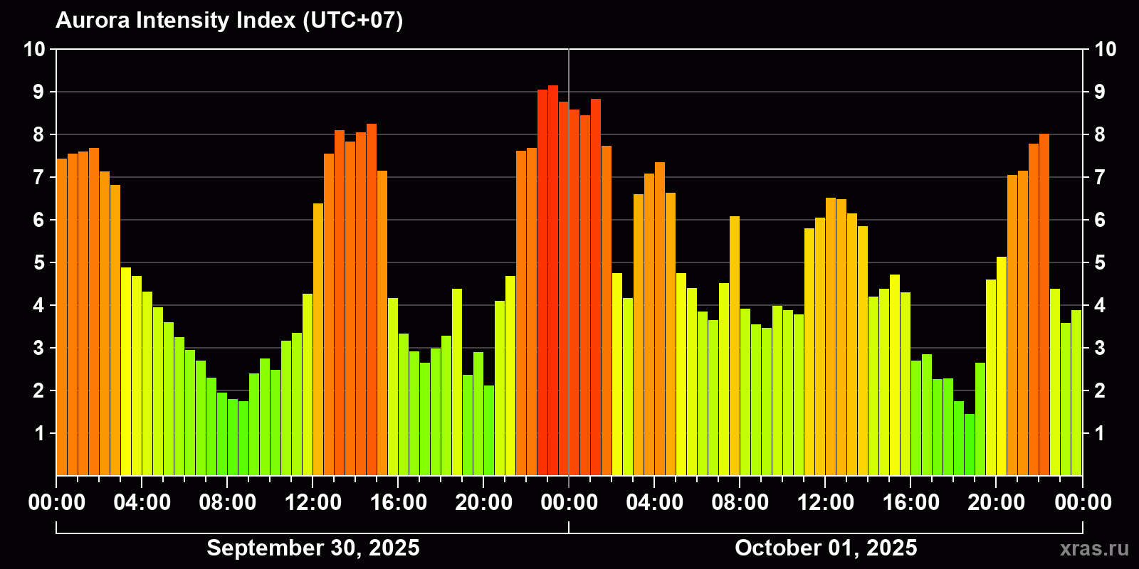 Polar auroras over the past 2 days
