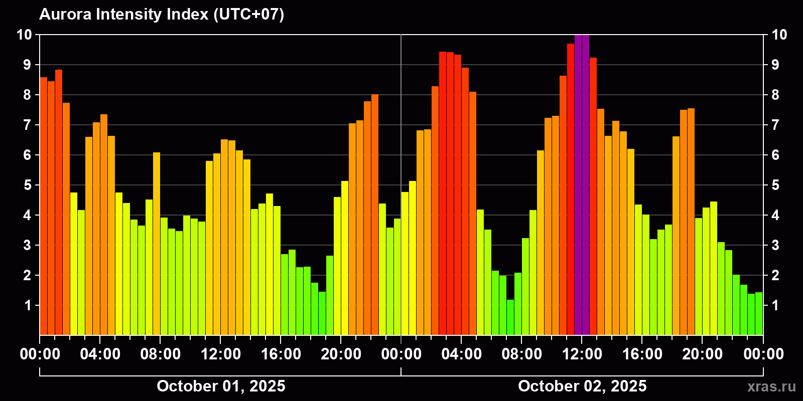 Polar auroras over the past 2 days