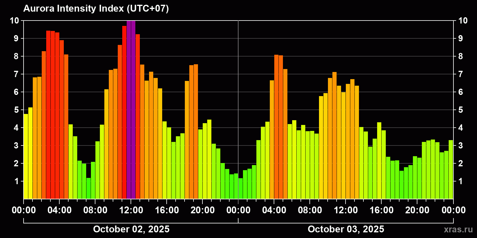Polar auroras over the past 2 days