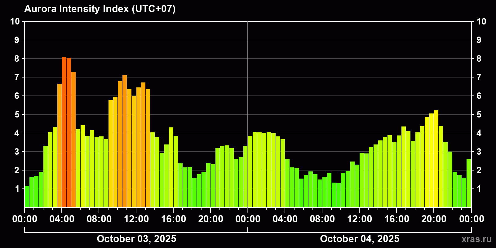 Polar auroras over the past 2 days