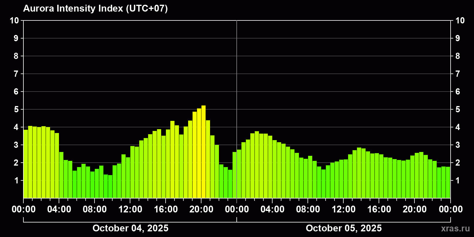 Polar auroras over the past 2 days