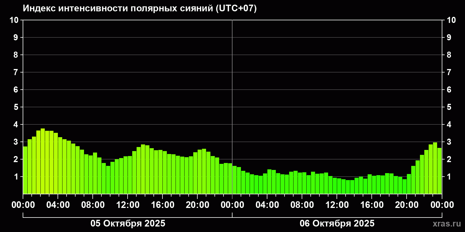Полярные сияния за последние 2 суток