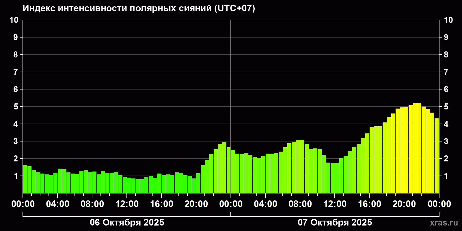 Полярные сияния за последние 2 суток