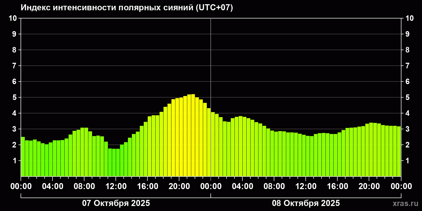 Полярные сияния за последние 2 суток