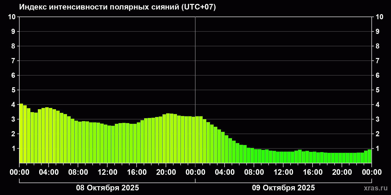 Полярные сияния за последние 2 суток