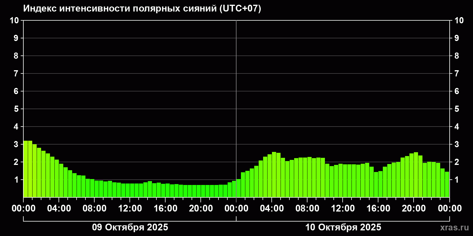 Полярные сияния за последние 2 суток