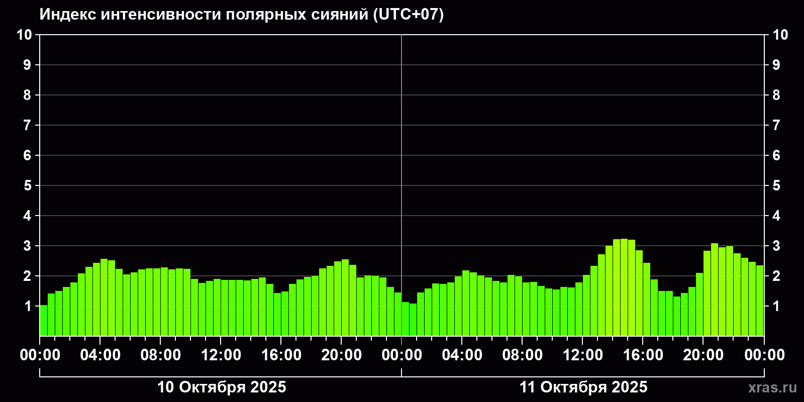 Полярные сияния за последние 2 суток
