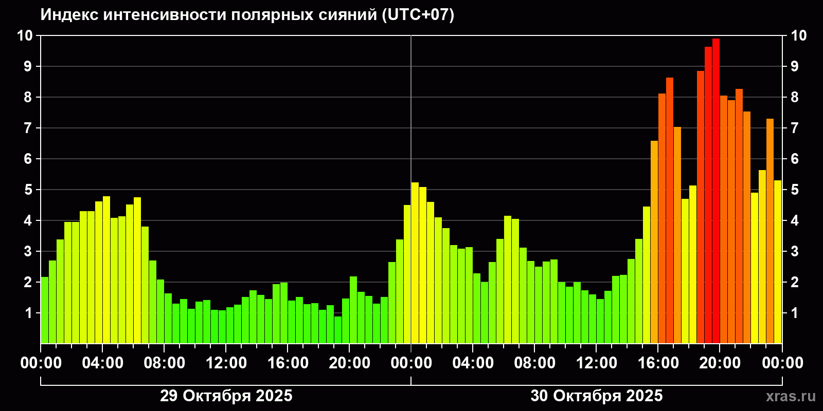 Полярные сияния за последние 2 суток