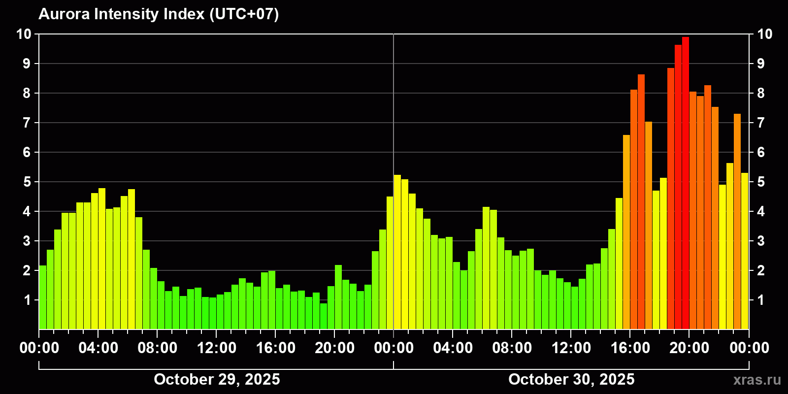 Polar auroras over the past 2 days