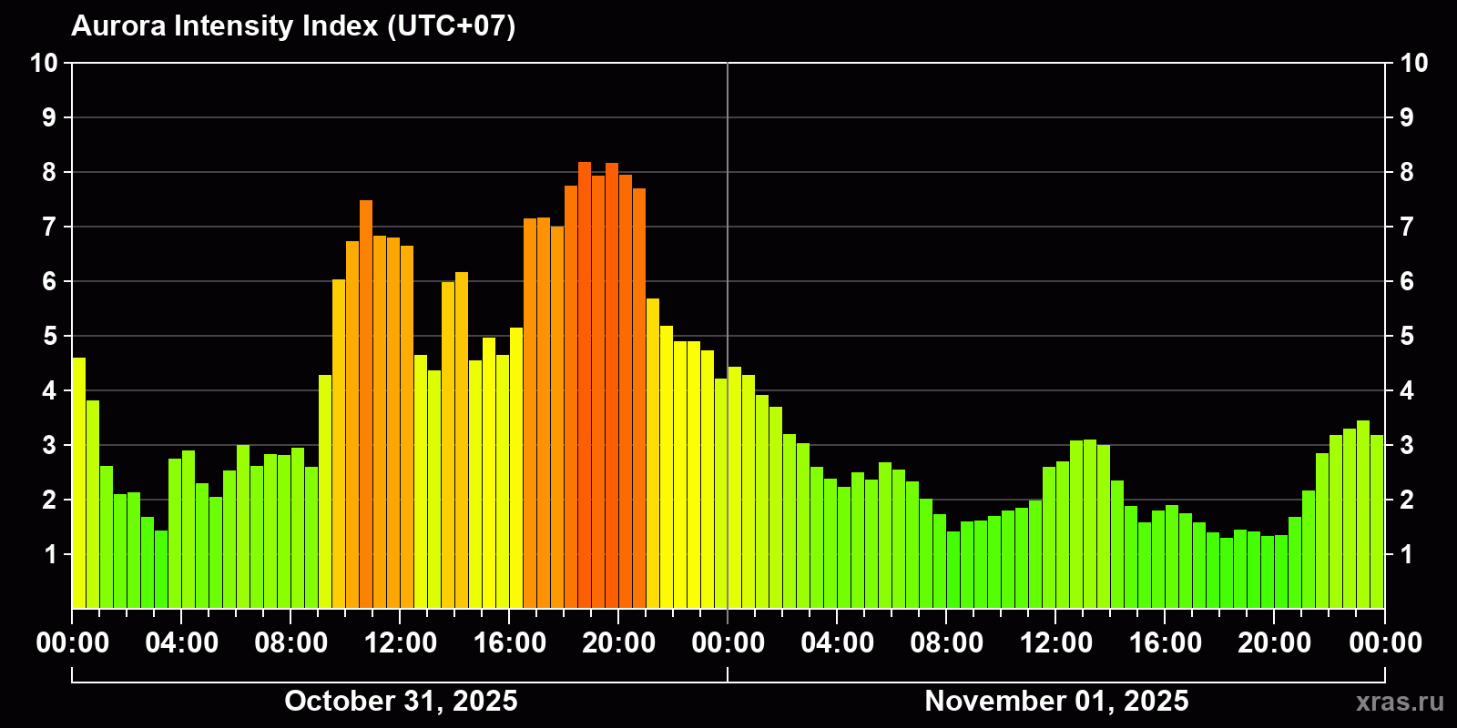 Polar auroras over the past 2 days