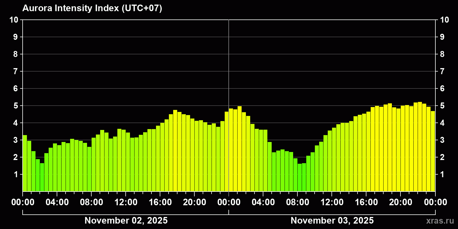 Polar auroras over the past 2 days