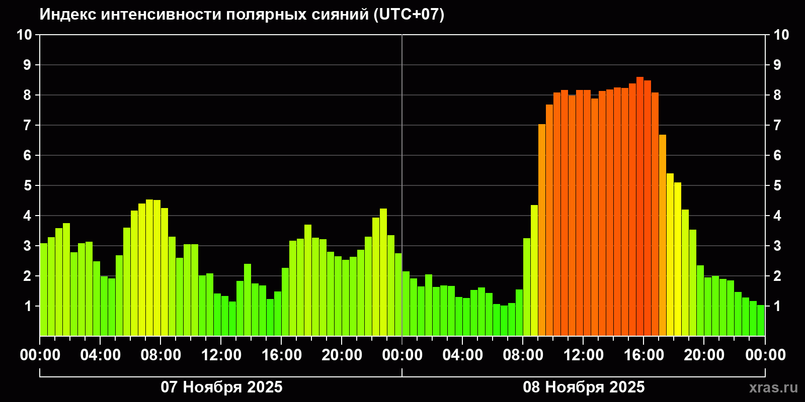 Полярные сияния за последние 2 суток