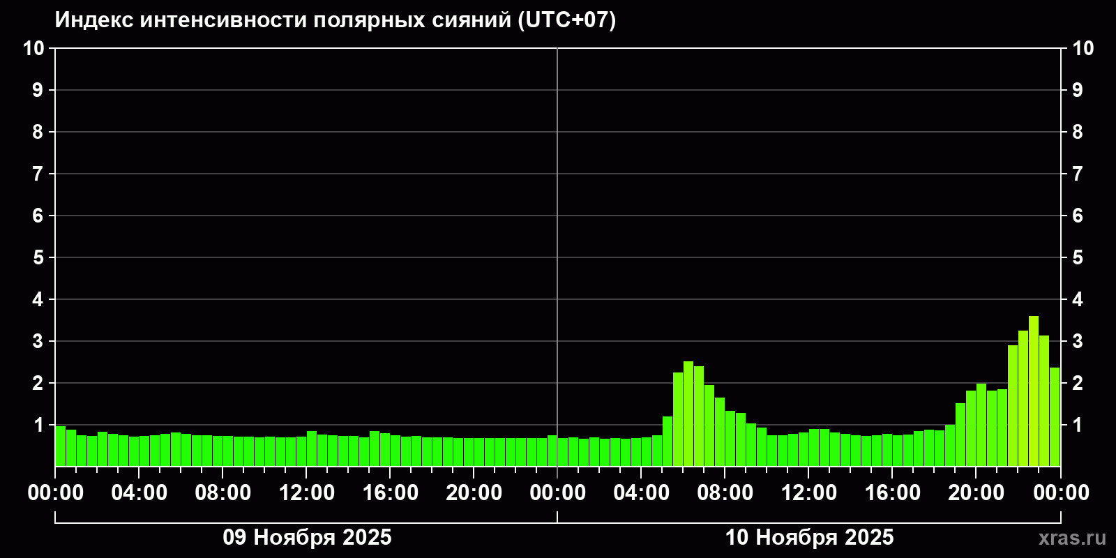 Полярные сияния за последние 2 суток
