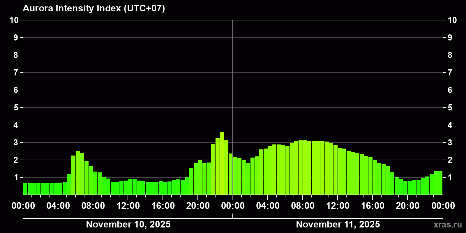 Polar auroras over the past 2 days